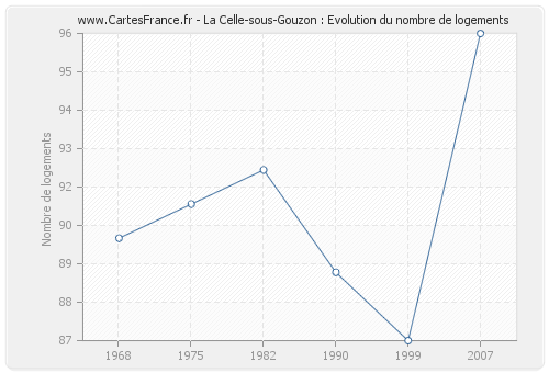 La Celle-sous-Gouzon : Evolution du nombre de logements